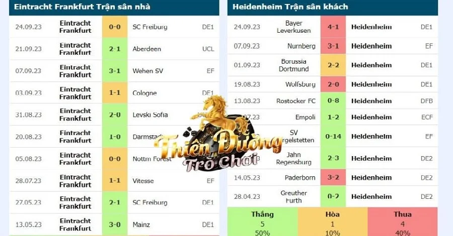 Nhận định Frankfurt vs Heidenheim, 00:30, 9/10, giải VĐ Đức 4 Các trận sân nhà Frankfurt và trận sân khách Heidenheim